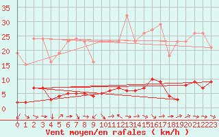 Courbe de la force du vent pour Fameck (57)