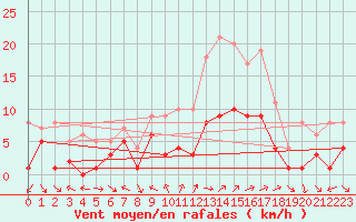 Courbe de la force du vent pour Tamarite de Litera