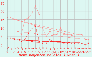 Courbe de la force du vent pour Narbonne-Ouest (11)