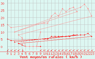 Courbe de la force du vent pour Nostang (56)