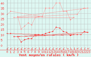 Courbe de la force du vent pour Kernascleden (56)