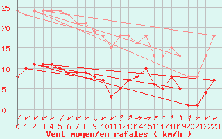 Courbe de la force du vent pour Marseille - Saint-Loup (13)