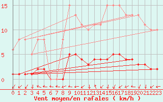 Courbe de la force du vent pour La Chapelle-Aubareil (24)