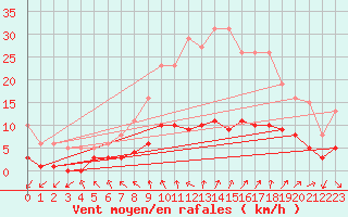 Courbe de la force du vent pour Herhet (Be)