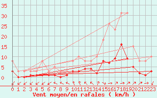 Courbe de la force du vent pour Herhet (Be)