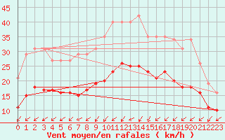 Courbe de la force du vent pour Saint-Georges-d