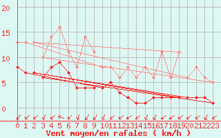 Courbe de la force du vent pour Lobbes (Be)