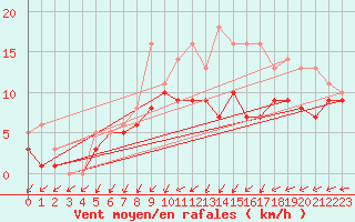 Courbe de la force du vent pour Bridel (Lu)