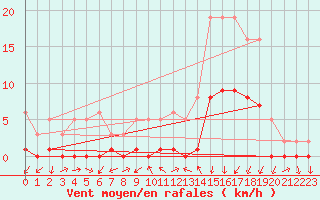 Courbe de la force du vent pour Gjilan (Kosovo)