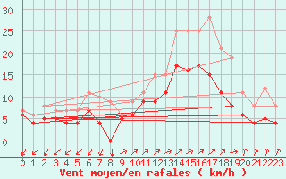 Courbe de la force du vent pour Buzenol (Be)