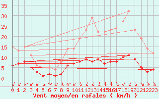 Courbe de la force du vent pour Baraque Fraiture (Be)