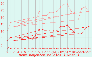 Courbe de la force du vent pour Besn (44)