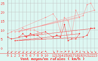 Courbe de la force du vent pour Buzenol (Be)