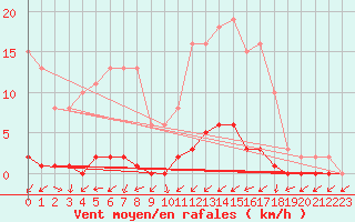 Courbe de la force du vent pour Lignerolles (03)