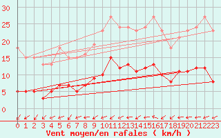 Courbe de la force du vent pour Bulson (08)