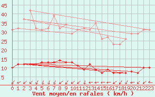 Courbe de la force du vent pour Kernascleden (56)