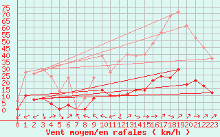 Courbe de la force du vent pour Ploeren (56)