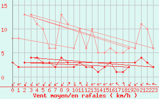Courbe de la force du vent pour Saint-Julien-en-Quint (26)