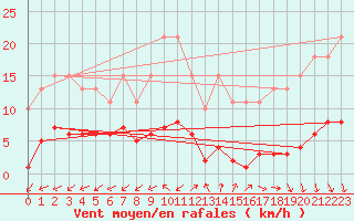 Courbe de la force du vent pour Gurande (44)