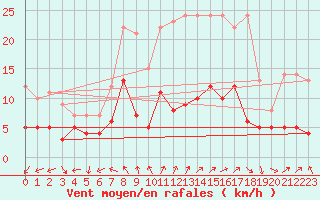 Courbe de la force du vent pour Alajar