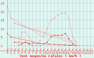 Courbe de la force du vent pour Kernascleden (56)