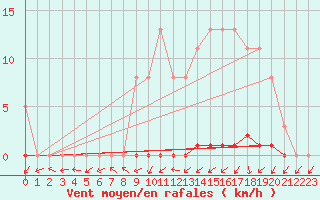 Courbe de la force du vent pour Herbault (41)