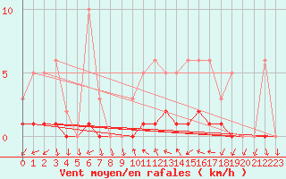 Courbe de la force du vent pour Champagne-sur-Seine (77)