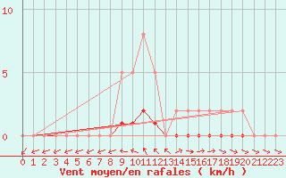 Courbe de la force du vent pour Pertuis - Le Farigoulier (84)