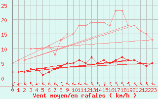 Courbe de la force du vent pour Coulommes-et-Marqueny (08)