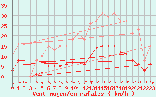 Courbe de la force du vent pour Saint-Ciers-sur-Gironde (33)