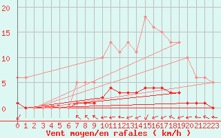 Courbe de la force du vent pour Blus (40)
