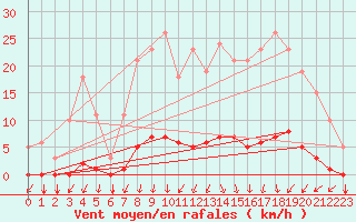 Courbe de la force du vent pour Gros-Rderching (57)