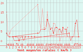 Courbe de la force du vent pour Ioannina Airport