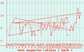 Courbe de la force du vent pour Torino / Caselle