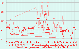 Courbe de la force du vent pour Ioannina Airport