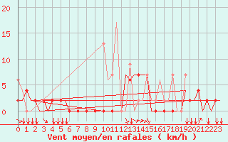 Courbe de la force du vent pour Ioannina Airport