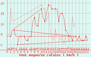 Courbe de la force du vent pour Alghero