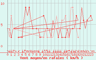 Courbe de la force du vent pour Torino / Caselle