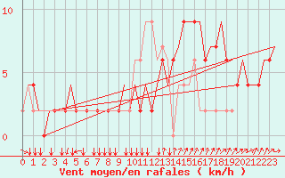 Courbe de la force du vent pour Venezia / Tessera
