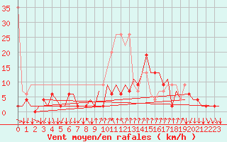 Courbe de la force du vent pour Lugano (Sw)