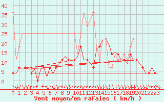 Courbe de la force du vent pour Muenster / Osnabrueck