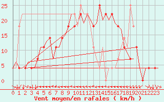 Courbe de la force du vent pour Jyvaskyla