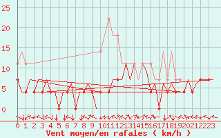 Courbe de la force du vent pour Gallivare