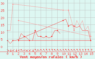 Courbe de la force du vent pour Helsinki-Vantaa