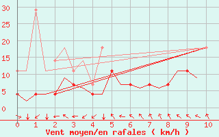 Courbe de la force du vent pour Helsinki-Vantaa