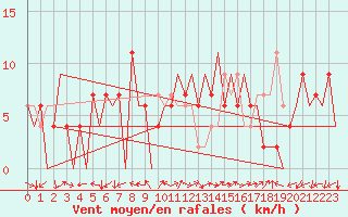 Courbe de la force du vent pour Huesca (Esp)
