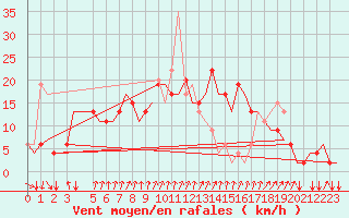 Courbe de la force du vent pour Napoli / Capodichino