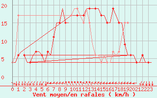 Courbe de la force du vent pour Bergamo / Orio Al Serio