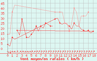 Courbe de la force du vent pour Rost Flyplass