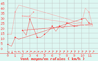 Courbe de la force du vent pour Rost Flyplass